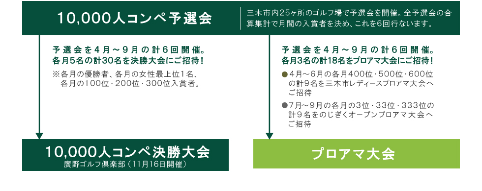 10,000人コンペ予選会